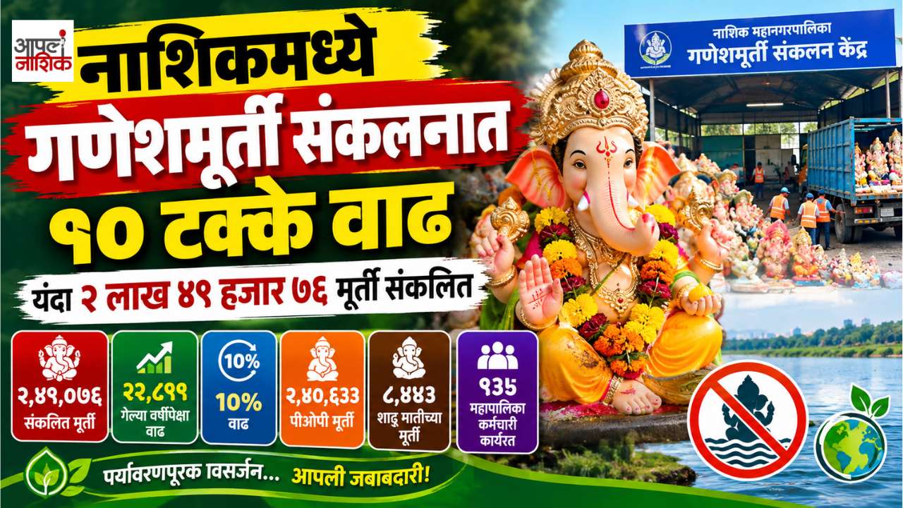 नाशिकमध्ये गणेशमूर्ती संकलनात १० टक्के वाढ; यंदा २ लाख ४९ हजार ७६ मूर्ती संकलित | Apla Nashik